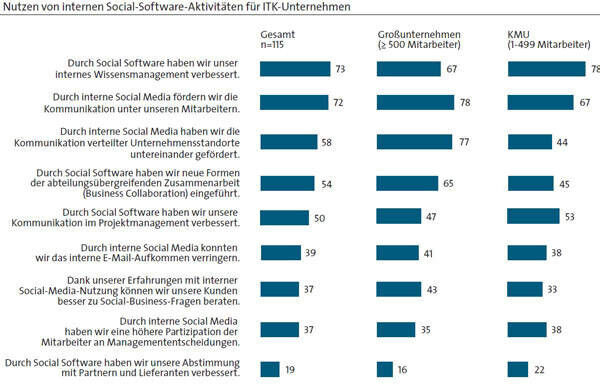 Welchen tatsächlichen Nutzen bieten interne Social Software Aktivitäten? (Bildquelle: BITKOM)