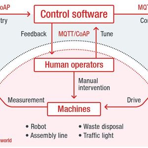 Verkettung: MQTT und CoAP verbinden beispielsweise Sensoren, Kontrollcenter, Aktuatoren innerhalb von IoT-Infrastrukturen.(Bild:  Trend Micro)