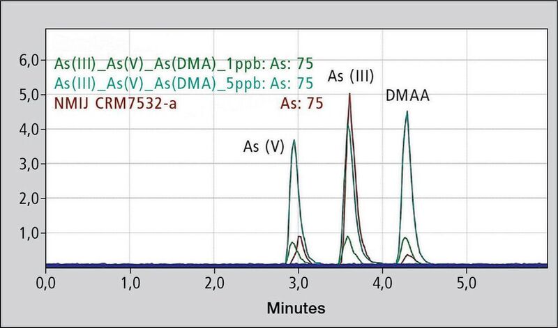 Fig.  3 Plotted chromatograms of arsenis-species-analysis via LC-ICPMS. Green: 1 μg/l As (III), As (V) and DMAA, blue: 5 μg/l As (III), As (V) and DMAA, brown: brown rice. (Shimadzu Deutschland)