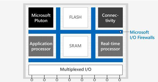 Mit Pluton enthält eine Azure Sphere MCU eine eigene Sicherheitskomponente. Ansonsten besteht sie aus Standard-ARM-Hardware. (Microsoft)