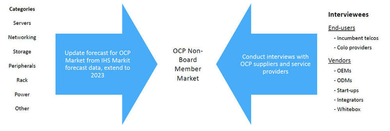 „Open Compute Project - Market Impact Assessment“: Die untersuchte Hardware und die Befragten (OCP/ Omdia)