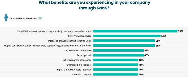Die größten Vorteile von SaaS für die Anbieter sind vereinfachte Software-Updates und -Upgrades, positive Imageeffekte und die Zunahme jährlich wiederkehrender Umsätze.  (Bild: Cylad)