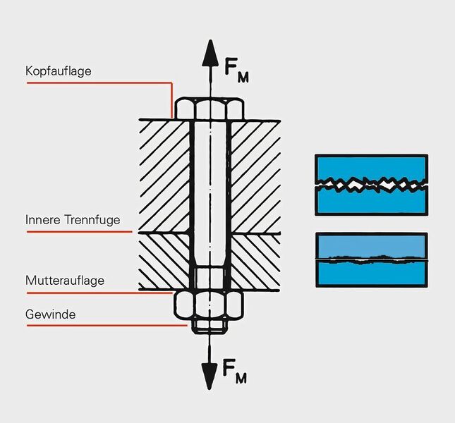Standard-Schraubenverbindung mit Oberflächenrauigkeiten an den Trennflächen. (SFS unimarket)