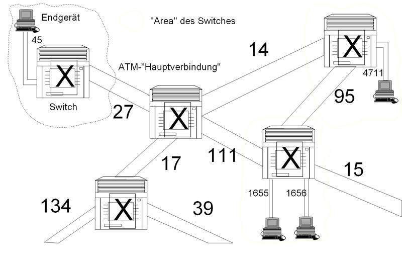 Abbildung 2: ATM Vermittlungsprinzip 1: Komponenten; Bild: Dr. Franz-Joachim Kauffels (Archiv: Vogel Business Media)