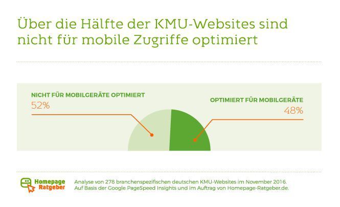 Über die Hälfte der KMU-Websites sind nicht für mobile Endgeräte optimiert. (Homepage Ratgeber)