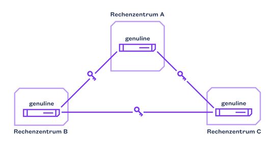 Die VPN-Gateway genuHigh-Speed-Kopplung von Rechenzentren mit genuline(Bild:  genua GmbH)