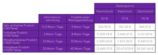 Berechnete Zeitersparnis durch Einsatz des Assembly Composers.  Dabei wurde angenommen, dass der Montageplaner ein Gehalt von 69.936 Euro (40 Stunden/Woche, brutto) hat, an 201 Tagen arbeitet (231 Arbeitstage in Baden-Württemberg, abzgl. 30 Tage Urlaub) und damit 419,96 Euro pro Arbeitstag kostet.(Bild:  Assemblio)