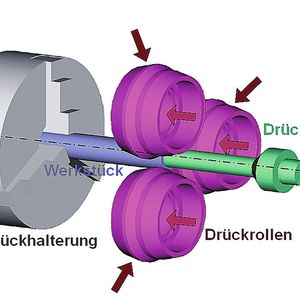 Bild 1: Prinzip des Bohrungsdrückens. Mit diesem Verfahren lassen sich aus teurem Titan-Massivmaterial Hohlwellen erzeugen.