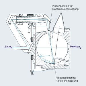 Abb.1: Aufbau der Integrationskugel
