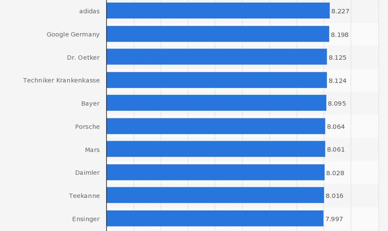 Rank 11-20 beim Ranking der besten 100 Arbeitgeber in Deutschland im Jahr 2013 nach ermittelten Scorewerten (0 = schlechteste, 10.000 = beste Bewertung). (Bild: Statista; kununu.com; Xing; Focus)