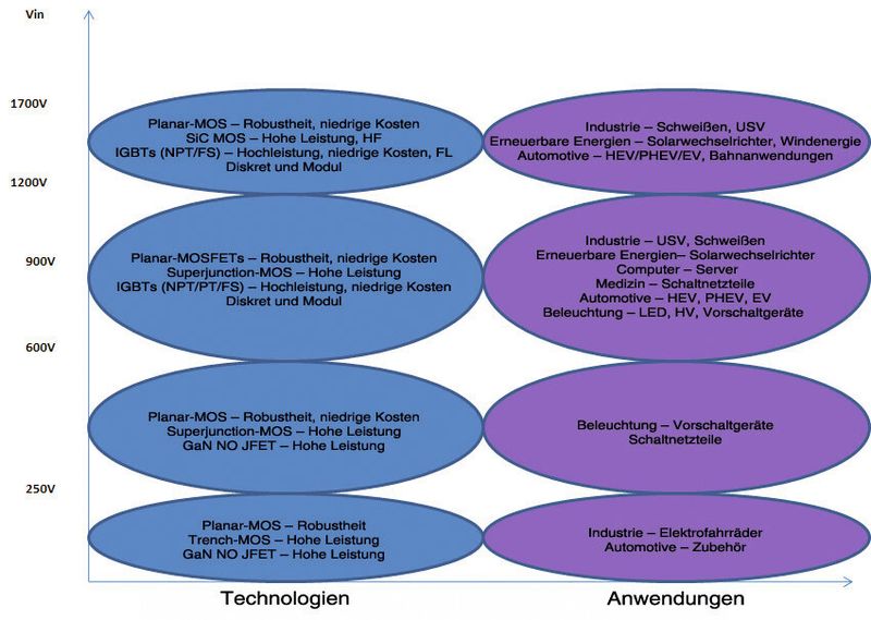 Bauelementetechnologien und Anwendungen für die angegebenen Spannungsbereiche (Bild: Vishay)