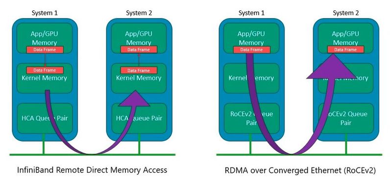 Heute unterstützen Ethernet-NICs und -Switches  RDMA. Dadurch wird der  Host-Kernel-Stack umgangen und die CPU-Auslastung reduziert.  (Bild: Supermicro)