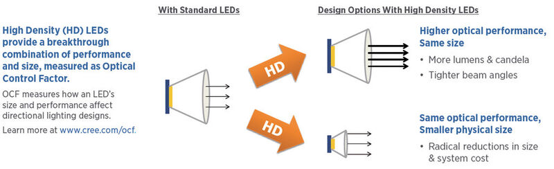 Bild 3: Optimierungsmöglichkeiten durch LEDs mit höherer OCF-Performance. (Cree)