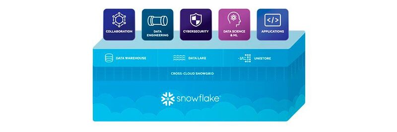 Die Snowflake Data Cloud sei eine Plattform mit vielen Workloads und ohne Datensilos.