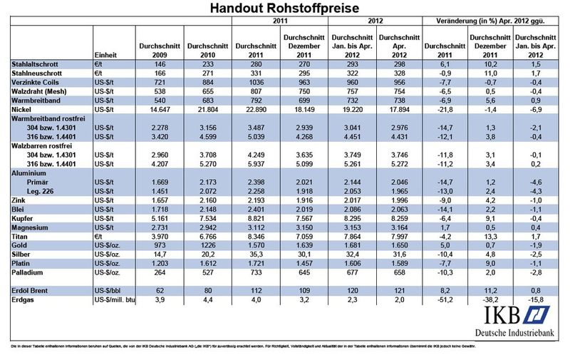 Handout Rohstoffpreise Mai 2012 (Quelle/Tabelle: IKB)