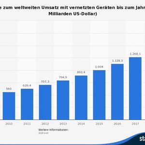 (Bild: Statista)