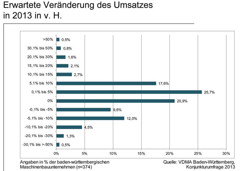 Aktuelle Daten zur Lage des Maschinenbaus in Baden-Württemberg. (Bild: VDMA)