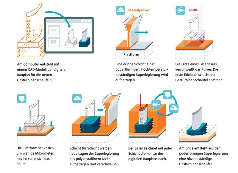 Gasturbinenschaufeln aus dem 3D-Drucker: Per Additive Manufacturing entstehen die leistungsfähigen Komponenten für Gasturbinen. (Siemens)