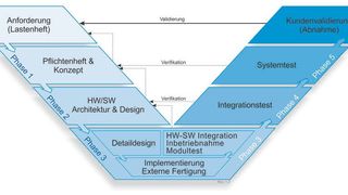 Schritt für Schritt: Im V-Modell stehen jeder Konzeptionsphase Test- und Abnahmephasen gegenüber.   (Bild: MESCO Engineering)