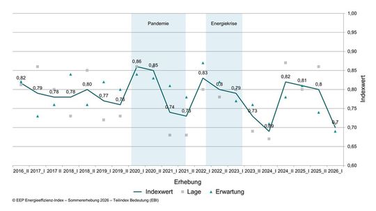 Teilindex Bedeutung: Bedeutung von Energieeffizienz sinkt beinahe auf historischen Tiefpunkt der Sommerer-hebung 2024 (n= 854).(Bild:  EEP, Universität Stuttgart)