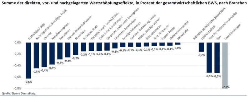 Betrachtet man direkte, vor- und nachgelagerte Wertschöpfungseffekte zusammen, ist insbesondere die Branche Kraftwagen/-teile deutlich betroffen (-0,6 %). Mit Abstand am stärksten wirken sich die Effekte jedoch auf die Dienstleistungsbranche aus (-7,6 %). (Bild: vbw)