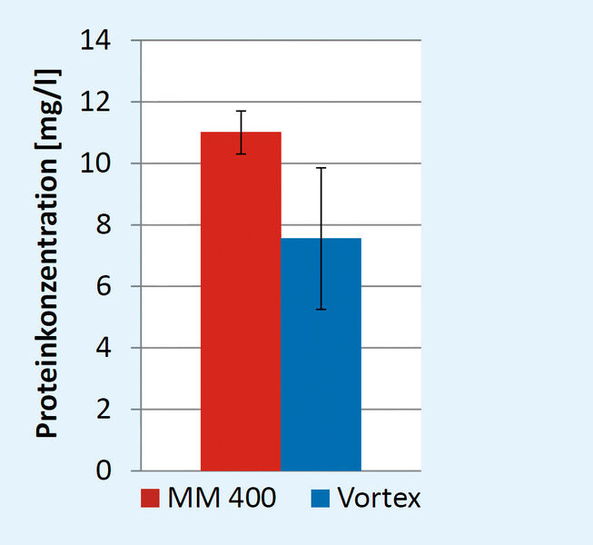 Abb.3b: Bessere Reproduzierbarkeit der gemessenen Proteinkonzentration am Beispiel Aufschlusszeit von 11 min mit der Schwingmühle MM 400 im Vergleich zum händischen Vortexen (Fehlerbalken als %-Abweichung) (Bild: Retsch)