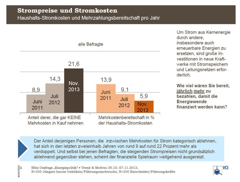 Der Anteil derjenigen Personen, die inzwischen Mehrkosten für Strom kategorisch ablehnen,hat sich in den letzten zweieinhalb Jahren von rund 9 auf rund 22 Prozent mehr alsverdoppelt. Und selbst bei jenen Befragten, die steigenden Strompreisen nicht grundsätzlichablehnend gegenüber stehen, scheint der finanzielle Spielraum weitgehend ausgereizt. (Bild: VCI)