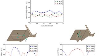 Ein phänomenologisches Berechnungskonzept, das Experten am Fraunhofer-LFB entwickeln, soll die Auslegung von Spritzgießteilen verkürzen. Hier sind die Hauptkomponenten des Faserorientierungstensors (zweiter Ordnung) über die normierte Probendicke aufgezeigt (oben): Dom klein, (links unten): Rippe längs zur Fließrichtung, (rechts unten): Rippe senkrecht zur Fließrichtung. (Fraunhofer LBF)