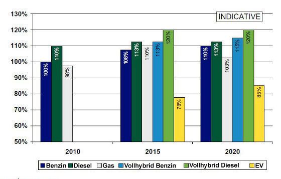 Für den Vergleich der Restwerte hat Eurotax den Restwert eines Benziners mit einem Alter von 36 Monaten und einer Laufleistung von 60.000 Kilometern auf 100 Prozent gesetzt. Durch die Unsicherheiten über die Akkulebensdauer sind die prognostizierten Restwerte für Elektrofahrzeuge am geringsten. Gasfahrzeuge fallen gegenüber Benzinern ab, weil sie bei den meisten Autofahrern immer noch nicht sehr beliebt sind.  Quelle: Eurotax Schwacke (Archiv: Vogel Business Media)