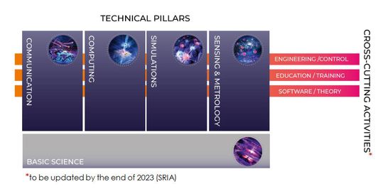 Die Säulen des EU-Projekts „Quanten-Flaggschiff“(Bild:  The Quantum Flagship)