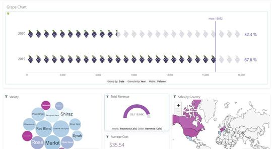 Spezifische Diagramme wie das Traubendiagramm in diesem Beispiel erhöhen die Benutzerakzeptanz erheblich.(Bild:  Logi Analytics)