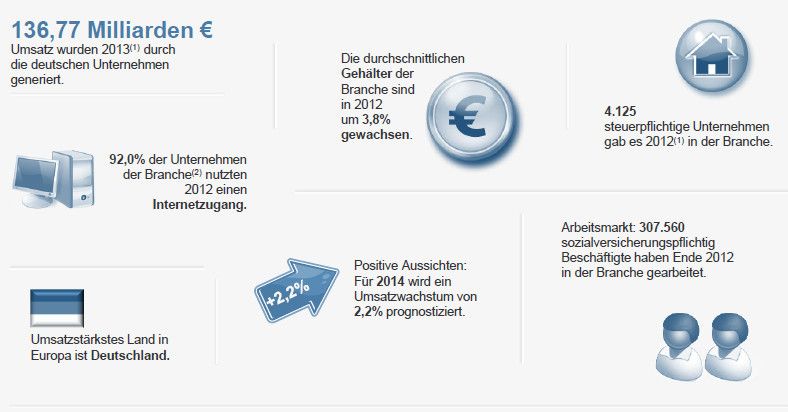 Ausgewählte Kennzahlen / (1) Schätzung; (2) Daten beziehen sich auf den aggregierten Wirtschaftsbereich 