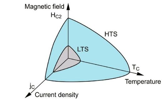 Abbildung1: Dargestellt sind die Betriebsbereiche von Hochtemperatur-Supraleiter (HTS) und Niedertemperatur-Supraleiter (LTS). (Bild:  Vision Electric Super Conductors GmbH)