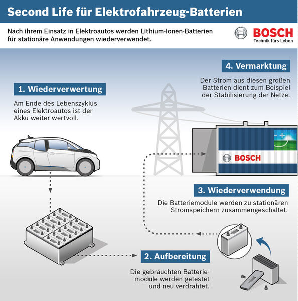 Bosch kooperiert mit BMW und Vattenfall: Im Projekt „Second Life Batteries sorgen jetzt Batterien aus Elektroautos von BMW für ein stabiles Stromnetz. (Bild: Bosch)