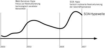 Doppelte SOA-Welle im Vergleich zur Normalform der Welle 2) (Quelle: Fraunhofer FOKUS) (Archiv: Vogel Business Media)