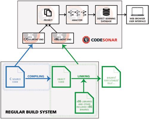 Bild 2: Immer mehr Fremdcode macht den rigorosen Check von Third-Party-Binaries notwendig – dazu integriert CodeSonar 4.1 die Binärcodeanalyse. (Bilder:  Grammatech)