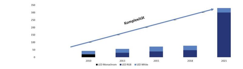 Bild 3: Die Zahl der LEDs im Fahrzeuginnenraum wächst rapide. (BMW)