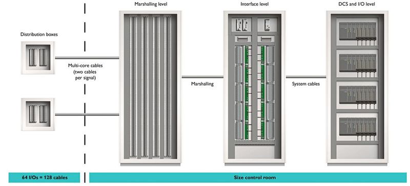Der klassische Aufbau einer prozesstechnischen Anlage besteht aus Feldverteilerboxen sowie Rangier-, Interface- und Steuerungsschränken. (Bild: Phoenix Contact)