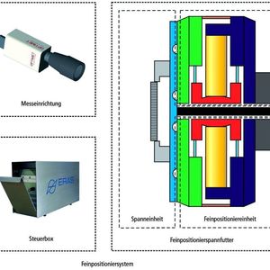 Bild 1: Teilsysteme des Feinpositioniersystems.