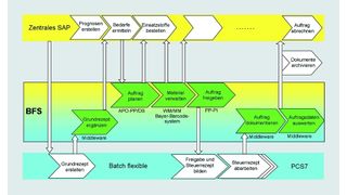 Abb.1: Operational Excellence in der Praxis: Systemübergreifende Abwicklung eines Produktionsauftrags im Vielzweck-Betrieb (MES hier in deutscher Sprache als BFS = Betriebsführungssystem gekennzeichnet).  (Bild: Bayer Technology Services)