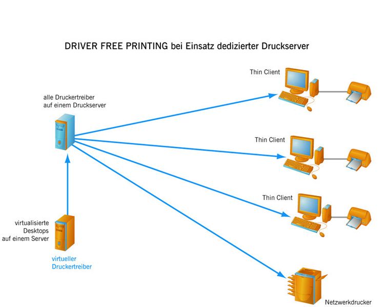 Abbildung 2: Thinprint stellt beim Drucken Hardware-Unabhängigkeit über ein Treiber-Gateway her. Quelle: Thinprint (Archiv: Vogel Business Media)