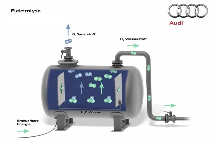 Im ersten Schritt wird über die Elektrolyse aus Strom und Wasser Wasserstoff hergestellt. (Grafik: Audi)