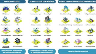 Handlungsfelder Digitalisierung im Service. (Bild: AWK)