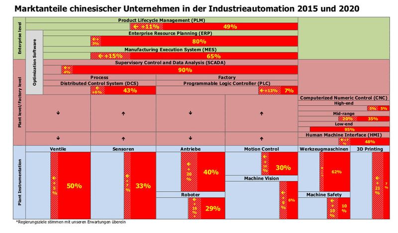 Daten aus der aktuellen STM-Studie zum chinesischen Automatisierungsmarkt. (Bild: STM)