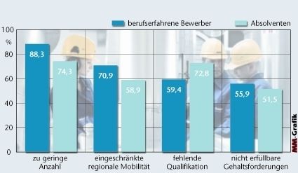 Ursachen von Rekrutierungsproblemen bei Ingenieuren. Quelle: IW 2007 (Archiv: Vogel Business Media)