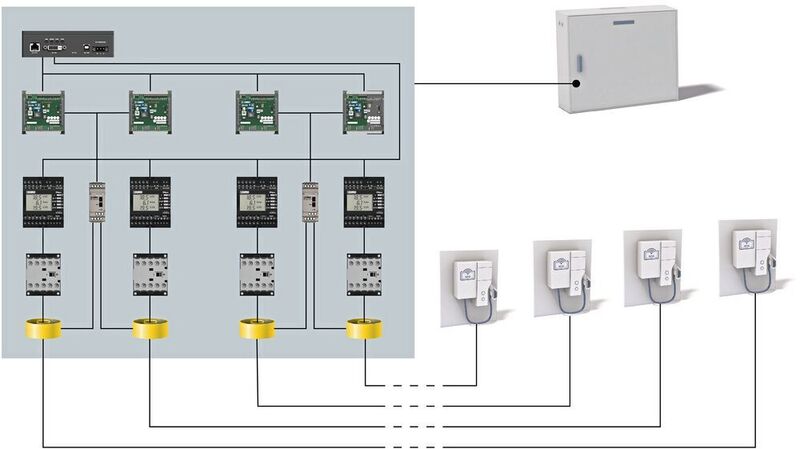 Bild 3: Über einen PC (ganz oben links) werden die Ladesteuerungen EV CC Basic und Energiezähler im Schaltschrank angesteuert – die abgesetzten Ladepunkte (rechts unten) beinhalten nur noch die Ladesteckdose und den RFID-Leser.  (Phoenix Contact)