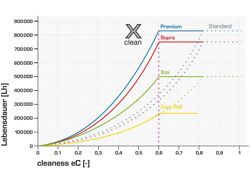 Die Xclean-Serie bietet auch in Umgebungen mit kleinen Schmutzpartikeln eine deutlich längere Lebensdauer als Standardlager. (Bild: Findling)