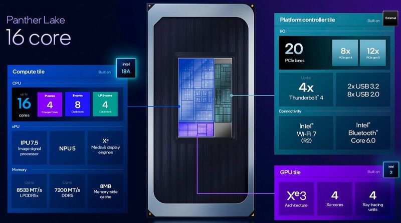 Bei der 16-Core-Variante sitzen am oberen Rand der CPU noch zwei zusätzliche Cluster aus jeweils vier E-Cores. Diese Variante ist für die Kombination mit einer zusätzlichen GPU ausgelegt und bietet daher 12 PCIe-Gen5-Lanes.  (Bild: Intel Corporation)