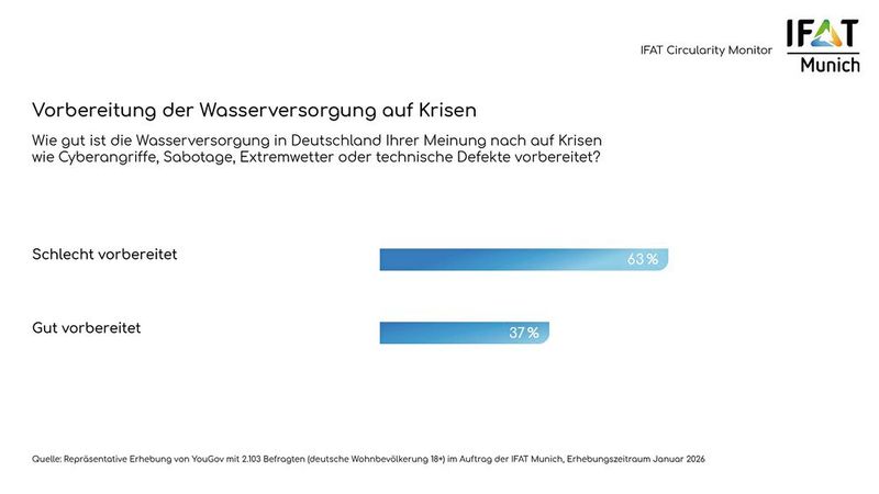 Kritische Infrastruktur: 91 Prozent der Befragten sehen Abwasseranlagen und -netze als systemrelevant mit großen Auswirkungen bei Störungen. (Bild: Messe München)