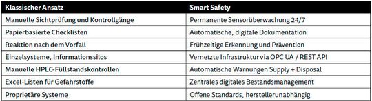 Tabelle 2: Klassischer Ansatz vs. Smart Safety(Bild:  DÜPERTHAL)